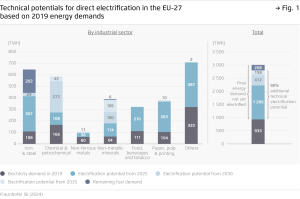 Technical potentials for direct electrification in the EU-27 based on 2019 energy demands